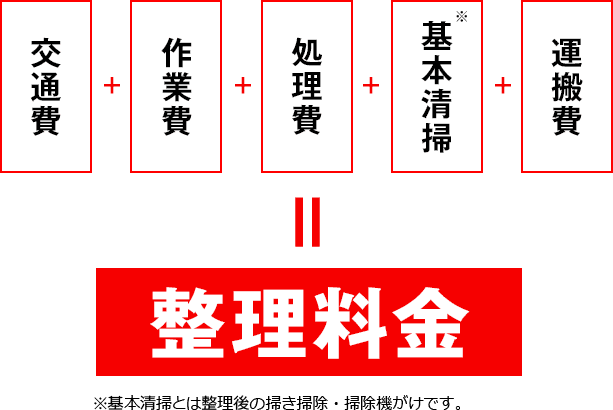 京都の不用品回収 粗大ごみは格安 即日対応の関西クリーンサービス