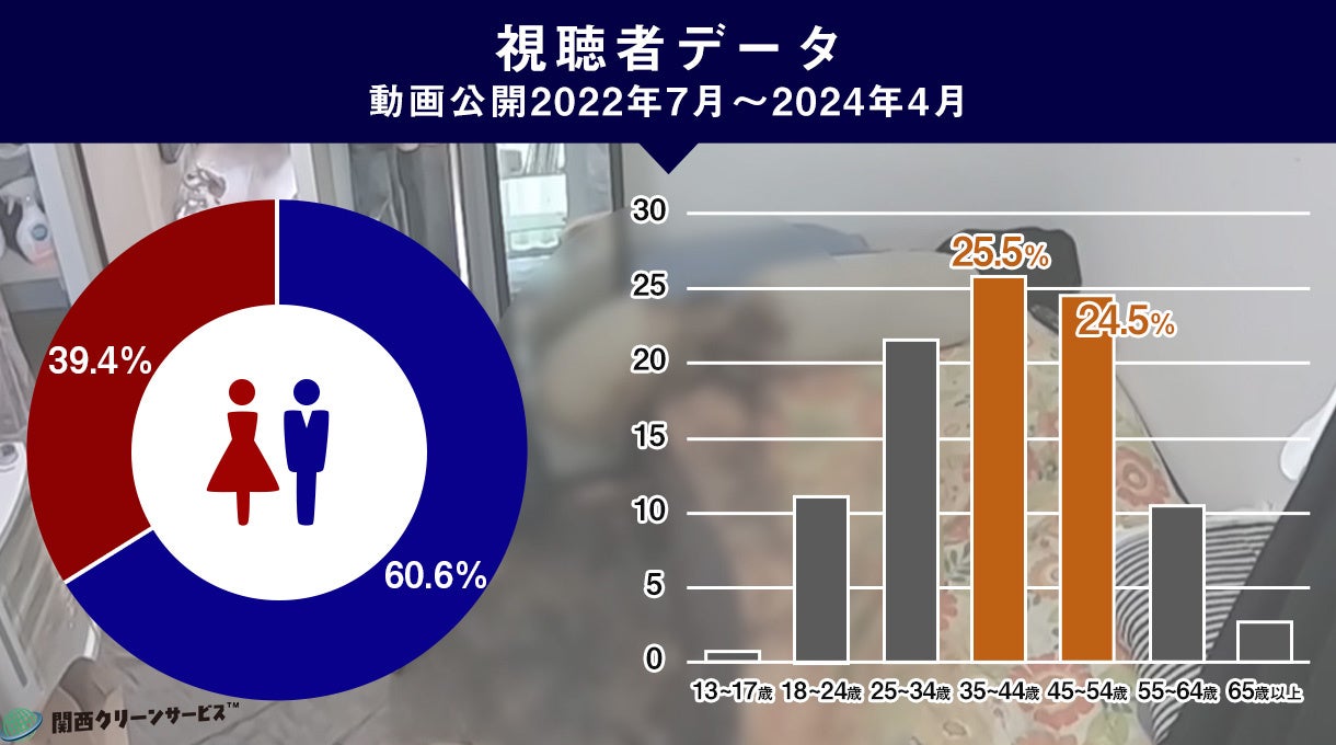 動画視聴者データ