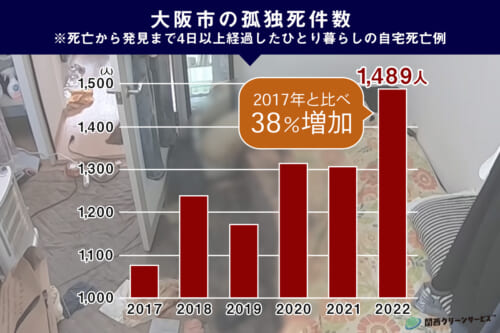 大阪市の孤独死件数