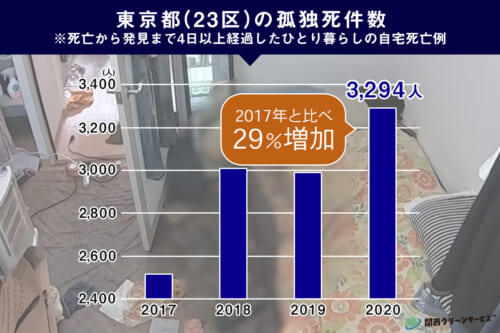 東京都（23区）の孤独死件数