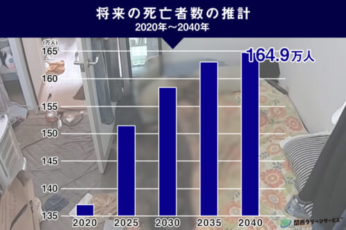 将来の死亡者推計