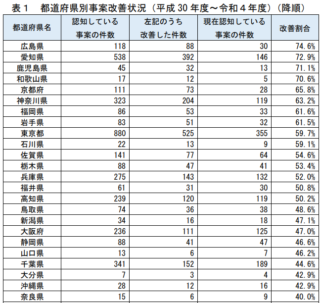 令和4年度「ごみ屋敷」に関する調査報告書