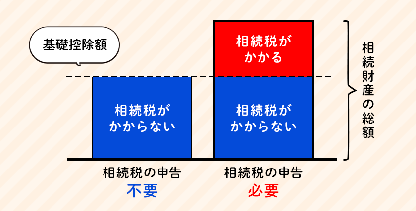 相続税の基礎控除のイメージ