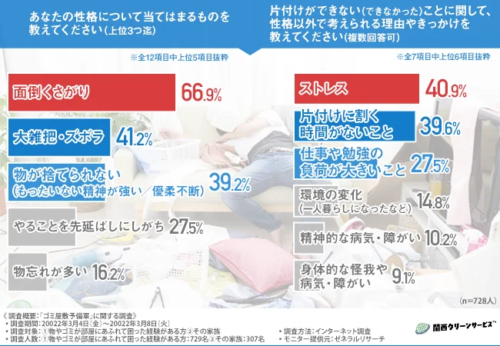 片付けに困ったことがある人を対象にしたアンケート調査